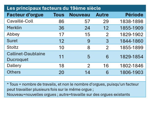 Le tableau montre les facteurs d’orgues principaux du 19ème siècle et le nombre d’orgues qu’ ils ont construit ou restauré et rénové. Ce tableau montre clairement la prédominance de Cavaillé-Coll, surtout en ce qui concerne les orgues neufs.