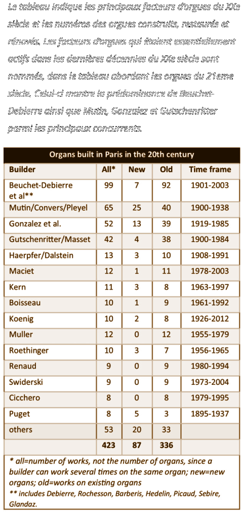 Le tableau indique les principaux facteurs d’orgues du XXe siècle et les numéros des orgues construits, restaurés et rénovés. Les facteurs d’orgues qui étaient essentiellement actifs dans les dernières décennies du XXe siècle sont nommés, dans le tableau abordant les orgues du 21eme siècle. Celui-ci montre la prédominance de Beuchet- Debierre ainsi que Mutin, Gonzalez et Gutschenritter parmi les principaux concurrents.